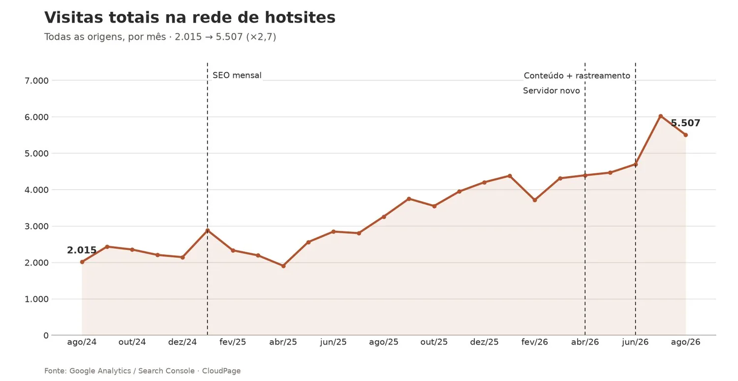 Gráfico de visitas totais na rede de hotsites: 2.015 em ago/24 para 5.507 em ago/26