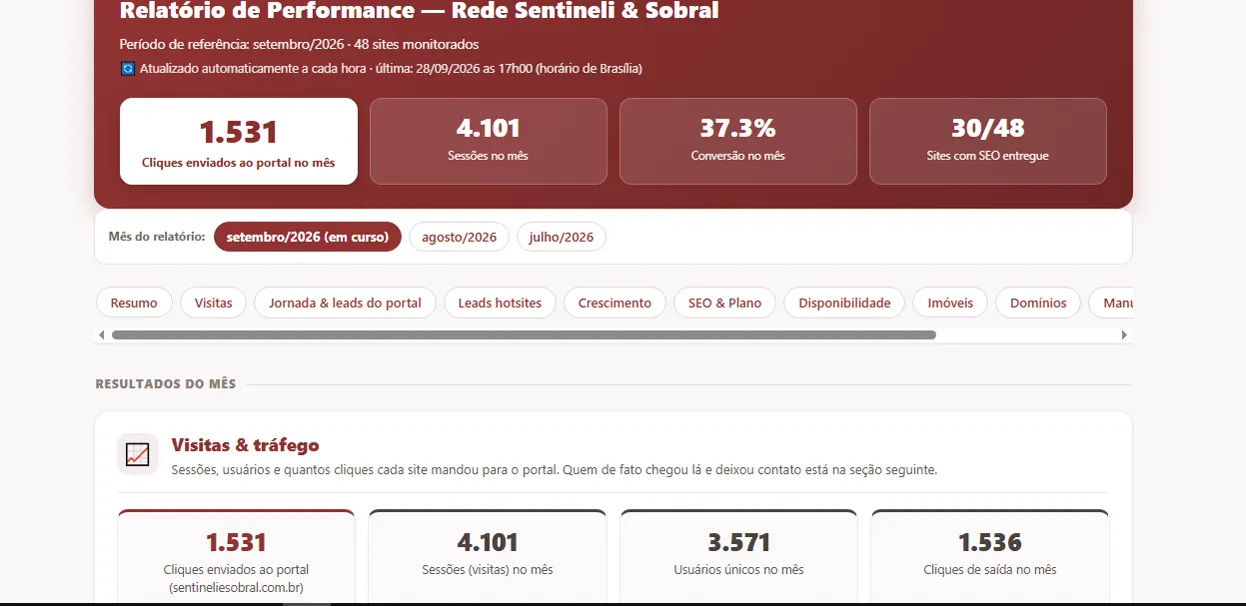 Painel de resultados mensal da rede Sentineli & Sobral: cliques ao portal, sessões, conversão e sites com SEO entregue